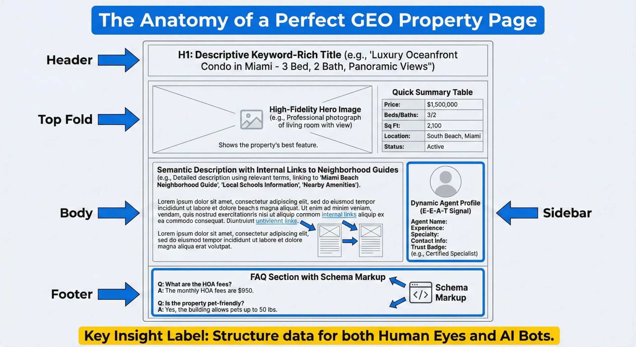 creando wtf real estate seo 2026 infography the anatomy of a perfect geo property page scaled