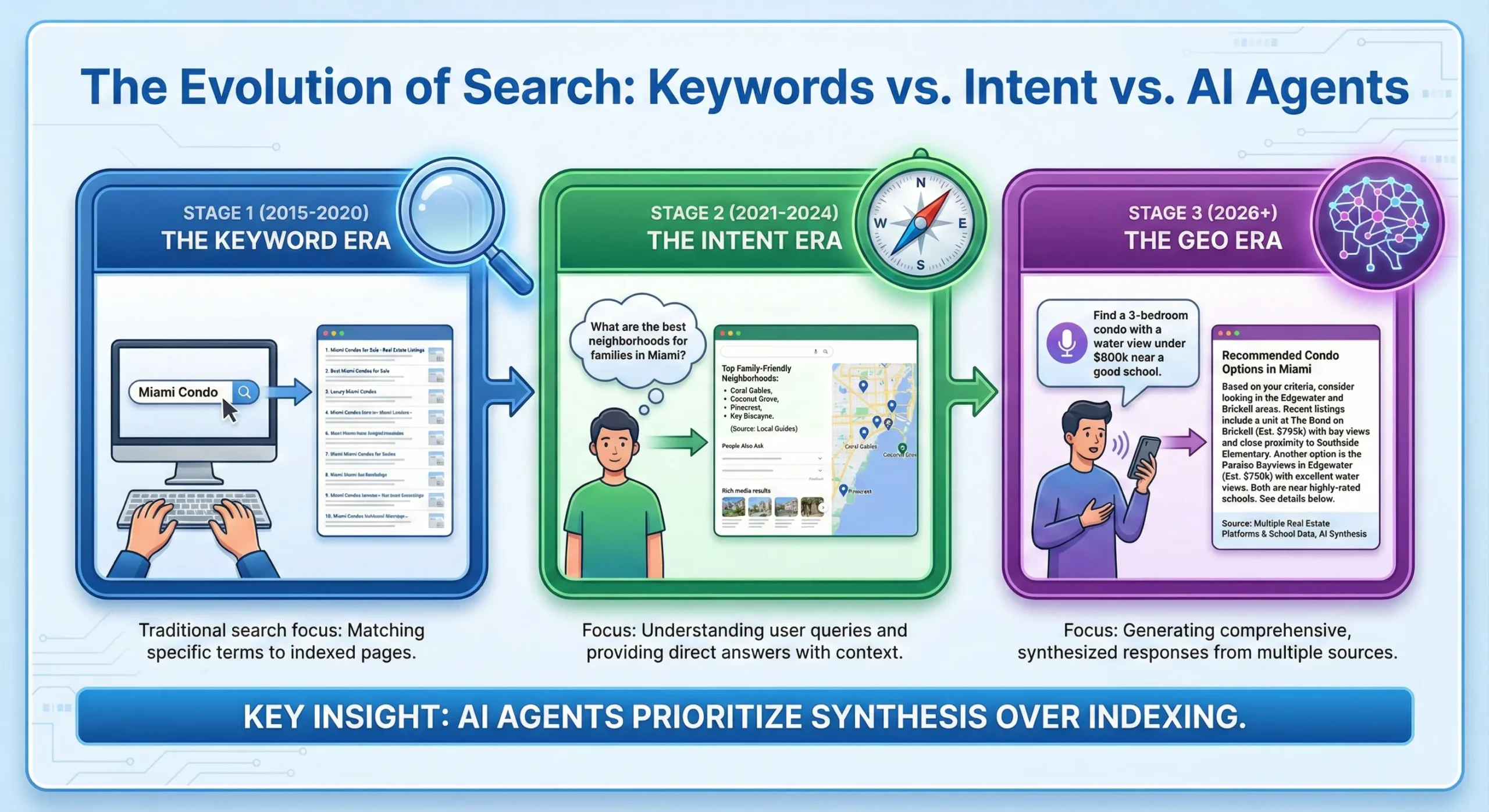 creando wtf real estate seo 2026 infography the evolution of search keywords vs intent vs ai agents scaled
